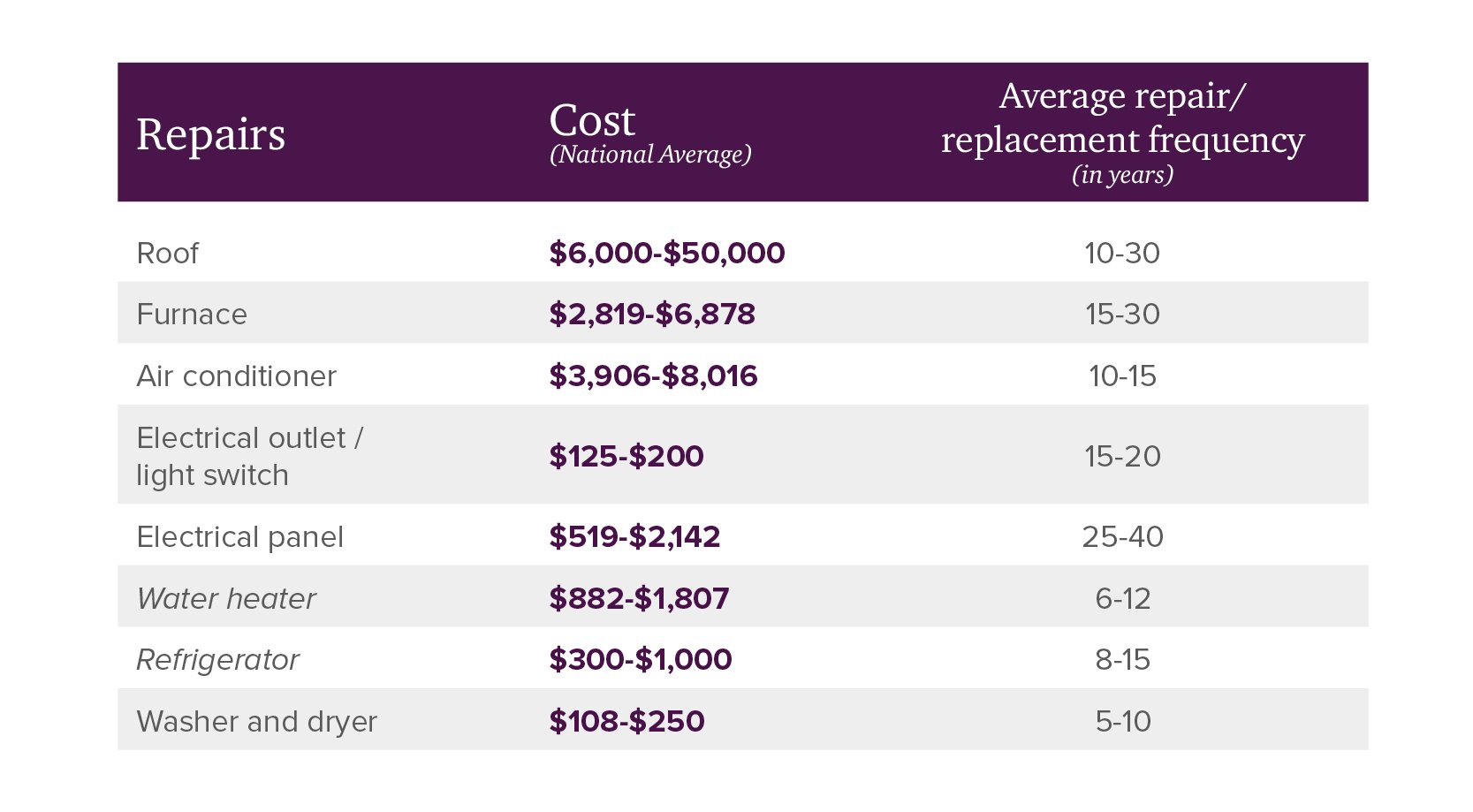 Cost per repair graphic